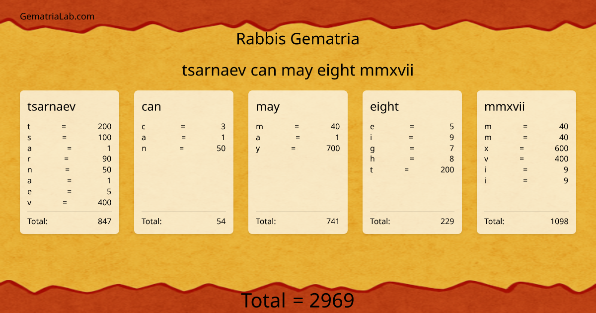 tsarnaev can may eight mmxvii in rabbis Gematria